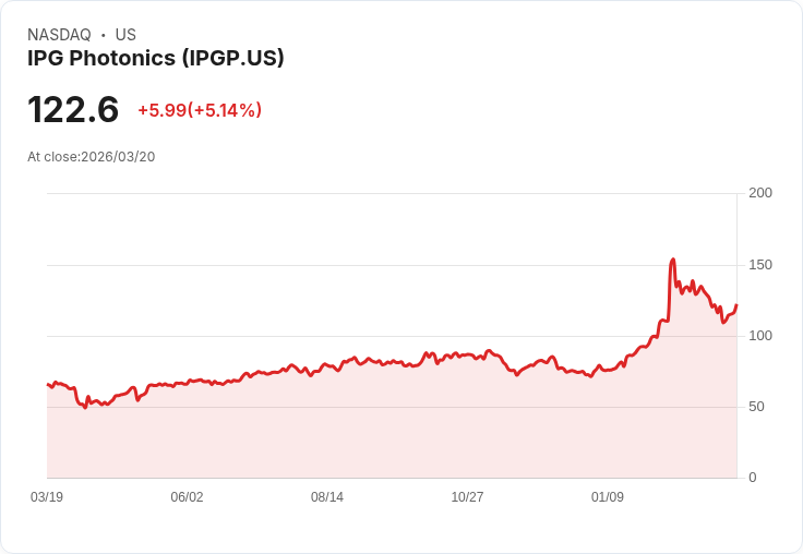【03:08 即時新聞】IPG Photonics(IPGP) 盤中勁揚逾5％　技術指標自低檔回升、短線反彈力道增溫