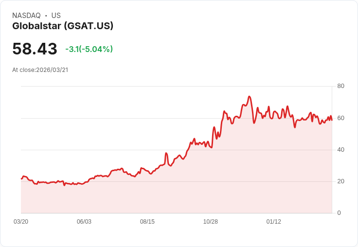 【01:23 即時新聞】Globalstar(GSAT) 盤中重挫逾5％／KD轉弱、短線動能降溫