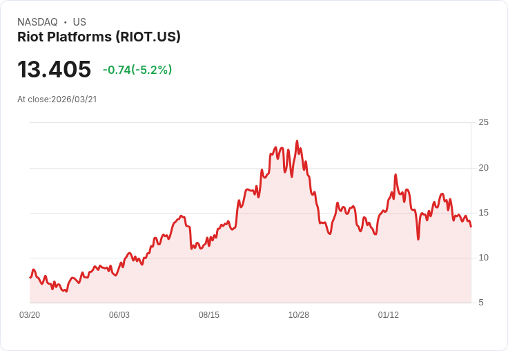 【02:30 即時新聞】Riot Platforms(RIOT) 跌約5％／比特幣回落＋Citi降目標價拖累礦企情緒