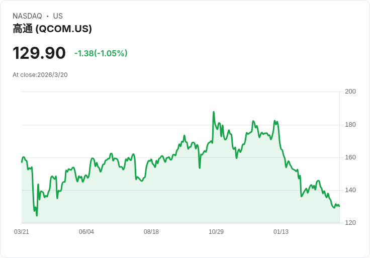 高通股票能否在這十年內將$1,000變成$10,000?