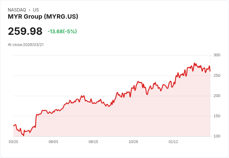 【03:20 即時新聞】MYR Group(MYRG) 重挫逾5%/短線KD高檔反轉、MACD空方力道增溫