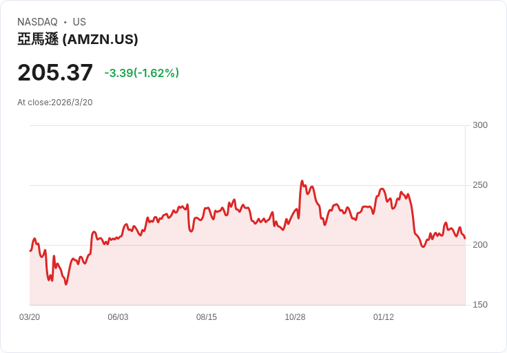 AI狂潮下的分水嶺:從Amazon到AppLovin、DocuSign 誰真有本事把「算力燒錢」變成獲利金礦?