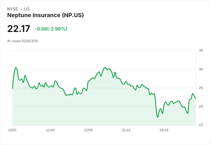 FTV管理公司新建6.51億美元持股，重磅進軍Neptune保險行業！