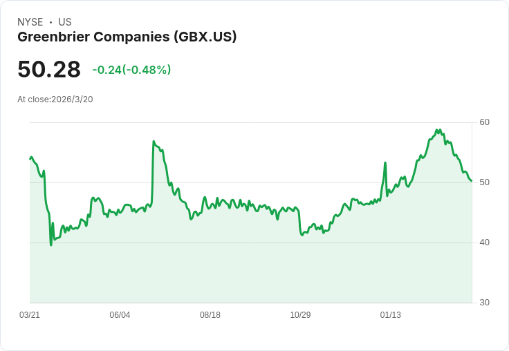 綠河公司 (GBX) 成功籌集3億美元鐵路車輛資產擔保證券，助力租賃業務增長！