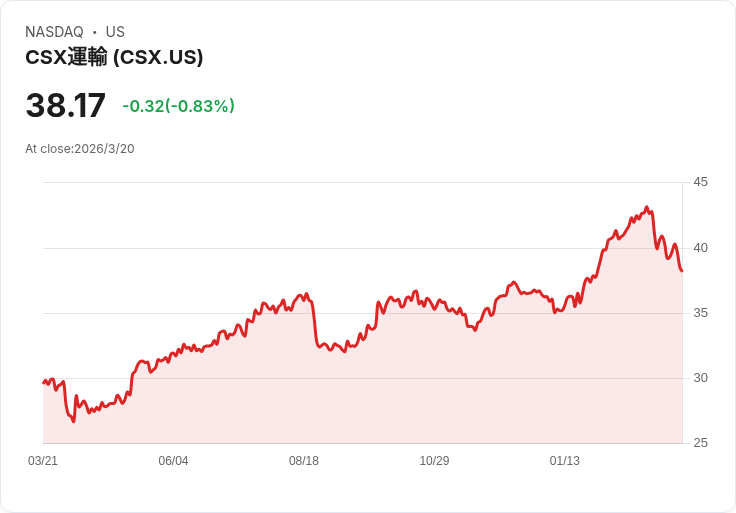 分析師看好CSX Corporation (CSX),成為最佳鐵路股票之一!