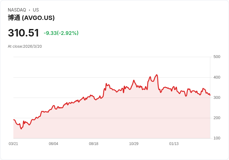 內部交易動態:Salesforce、Broadcom本週高管大幅減持!