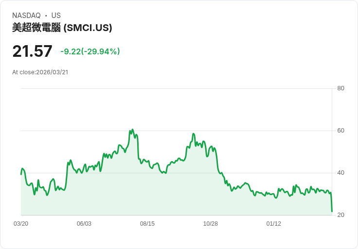 【01:56 即時新聞】Super Micro Computer（SMCI）重挫逾30％／共同創辦人涉非法出口Nvidia伺服器至中國引發信心危機