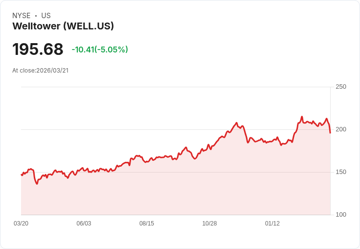 【03:03 即時新聞】Welltower(WELL) 重挫逾5％／KD高檔轉弱與MACD背離加劇回調壓力