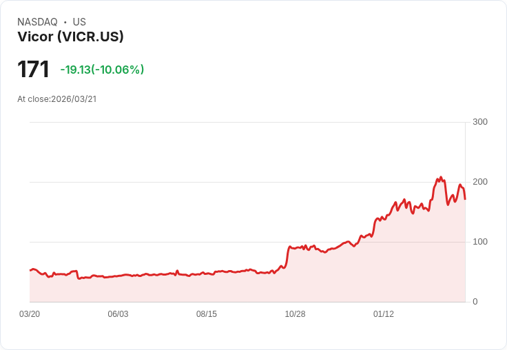 【03:10 即時新聞】Vicor(VICR) 重挫逾10%/技術指標轉弱、短線多頭動能降溫
