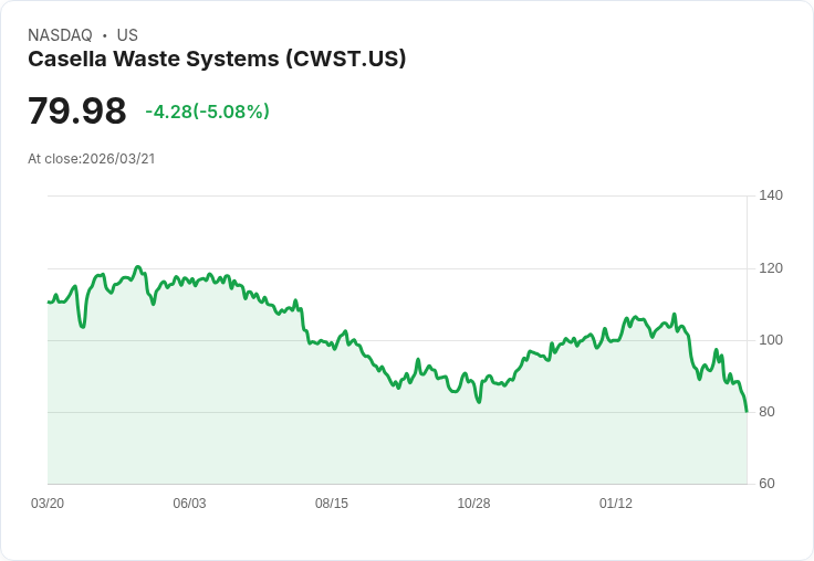 【02:10 即時新聞】Casella Waste Systems(CWST) 重挫逾5％／技術指標疲弱、跌破短中期均線壓力加劇