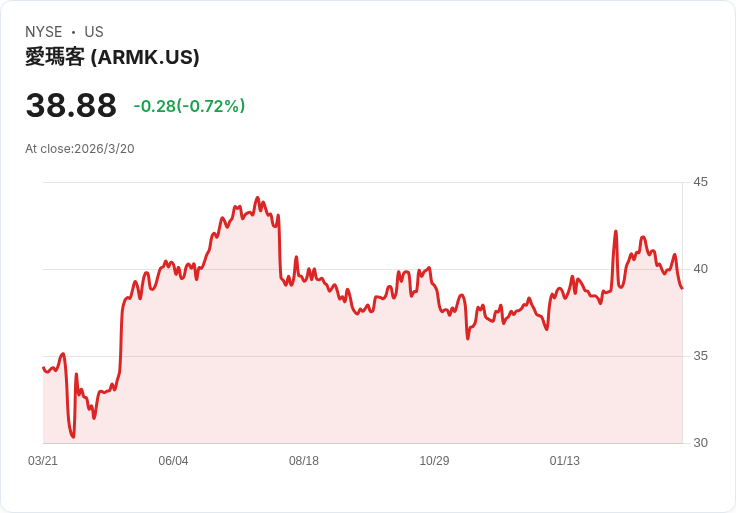 商業流程外包與顧問股第四季業績解析:Aramark (NYSE:ARMK) 積極應對數位轉型挑戰