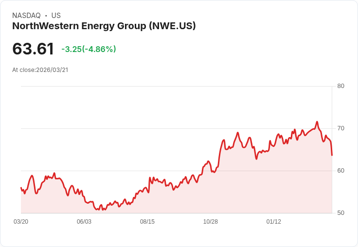 【03:50 即時新聞】NorthWestern Energy Group(NWE) 盤中重挫逾5％　KD、MACD轉弱壓力加劇
