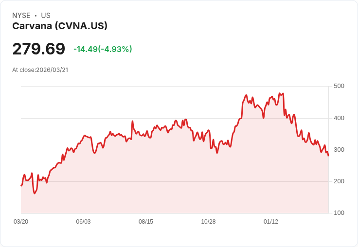 【03:26 即時新聞】Carvana(CVNA) 盤中挫跌逾5% 技術指標走弱、股價跌破短期均線