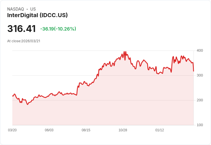 【03:57 即時新聞】InterDigital(IDCC) 重挫逾10％ / 技術指標轉弱、短線多頭動能明顯降溫