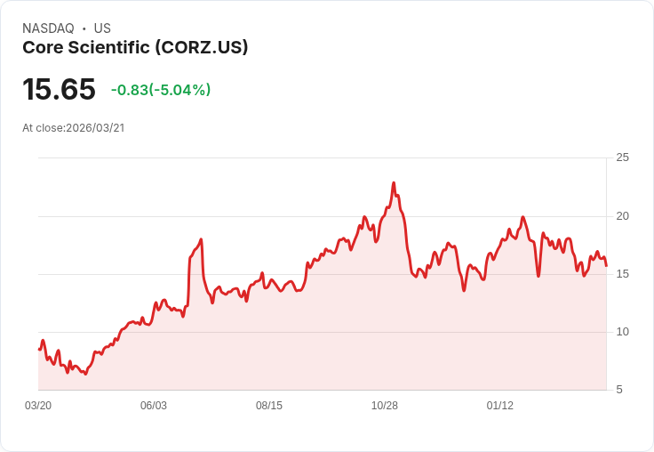 【02:38 即時新聞】Core Scientific(CORZ) 跌逾5％：技術指標轉弱、短線多頭動能降溫