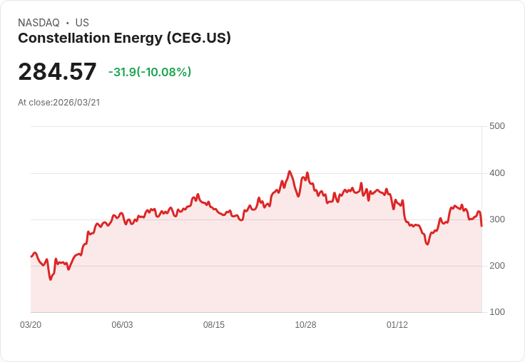 【03:08 即時新聞】Constellation Energy(CEG) 重挫逾10%/5億美元資產出售滿足併購監管壓力