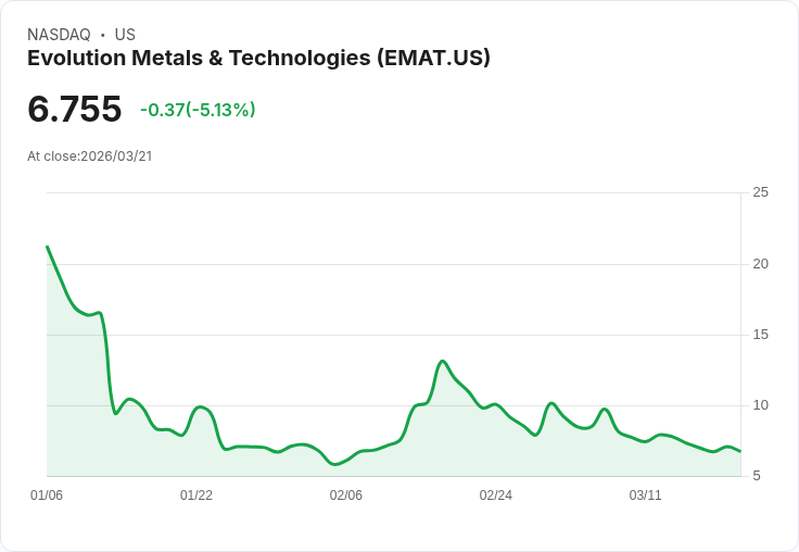【03:06 即時新聞】Evolution Metals & Technologies(EMAT) 重挫逾5%:技術指標持續偏空、反彈受制月線