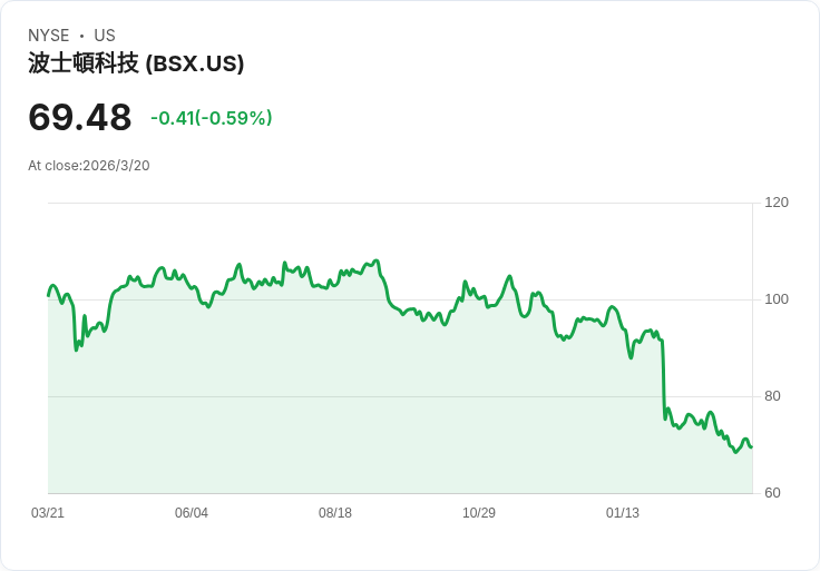 Truist下調波士頓科學公司(BSX)目標價至92美元，原因揭曉！