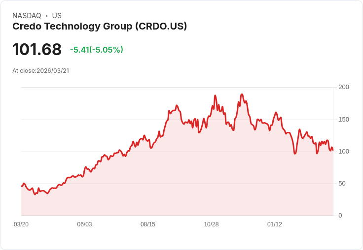【03:06 即時新聞】Credo Technology Group(CRDO) 重挫逾5％／KD轉弱、跌破短期均線壓力加大
