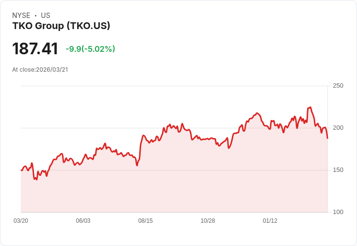 【03:42 即時新聞】TKO Group(TKO) 盤中重挫逾5％：KD、MACD 持續轉弱、跌破短中期均線