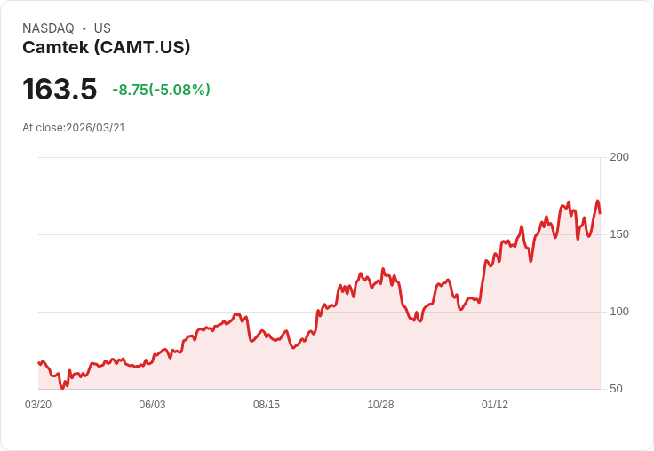 【01:33 即時新聞】Camtek(CAMT) 重挫逾5％／KD高檔轉弱、MACD多頭動能降溫引發技術性回檔