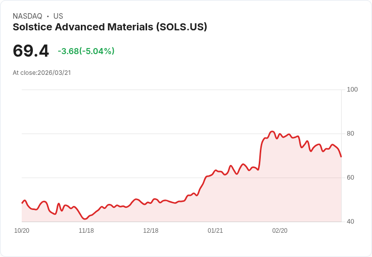 【01:46 即時新聞】Solstice Advanced Materials(SOLS) 急挫逾5％／技術指標轉弱、短線動能明顯降溫