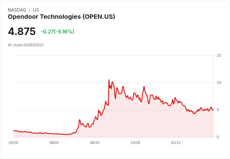 【02:22 即時新聞】Opendoor Technologies(OPEN) 盤中跌逾5％　技術指標高檔修正壓回