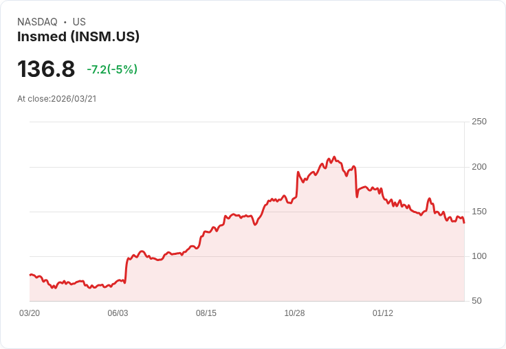 【03:49 即時新聞】Insmed(INSM) 重挫逾5%/KD疲弱與MACD翻空加深回檔壓力