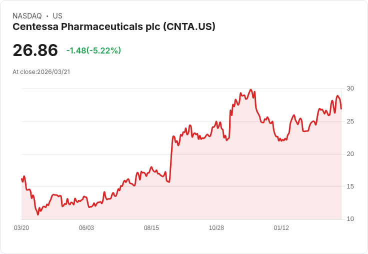 【03:41 即時新聞】Centessa Pharmaceuticals (CNTA) 盤中重挫逾5%/技術指標高檔降溫、短線漲多拉回