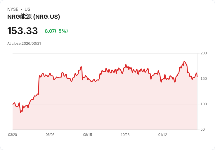 【00:21 即時新聞】NRG Energy(NRG) 盤中重挫5%|KD高檔反轉、MACD續空壓抑多頭