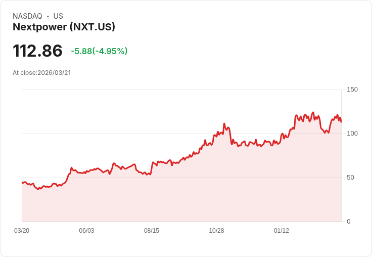 【02:56 即時新聞】Nextpower(NXT) 跌逾5％：KD 高檔反轉、MACD 多頭動能降溫