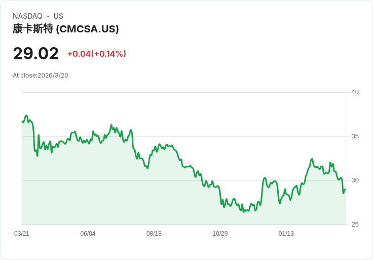 Peacock 迎來超級碗與冬季奧運後的訂閱潮,單月新增近500萬用戶!
