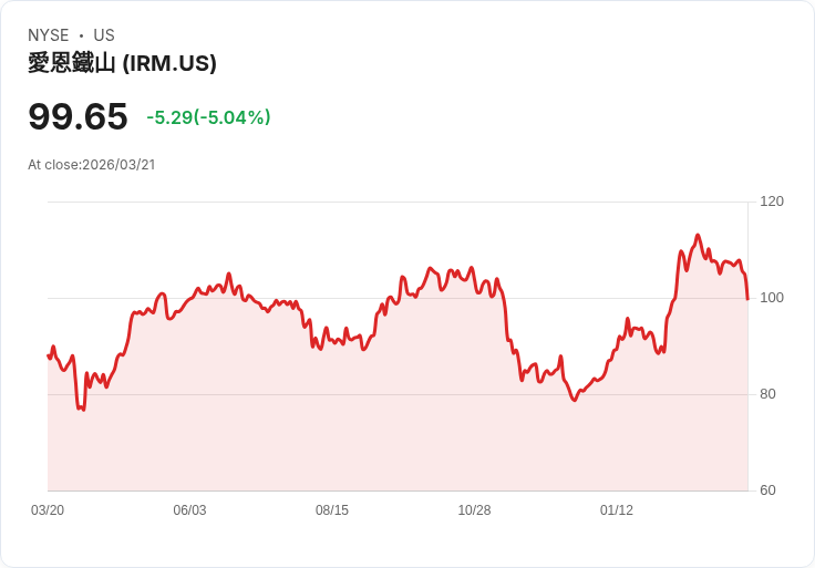 【03:49 即時新聞】Iron Mountain(IR M) / Iron Mountain 股價重挫逾5％　技術指標轉弱壓回月線下方