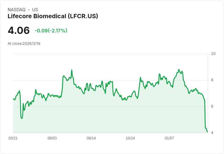 Lifecore Biomedical 完成獨立CDMO轉型 目標2029年產能利用率達60％！