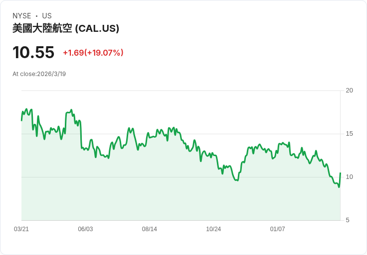 加勒比鞋業(CAL)股價飆升7%!強勁財報引發市場熱議