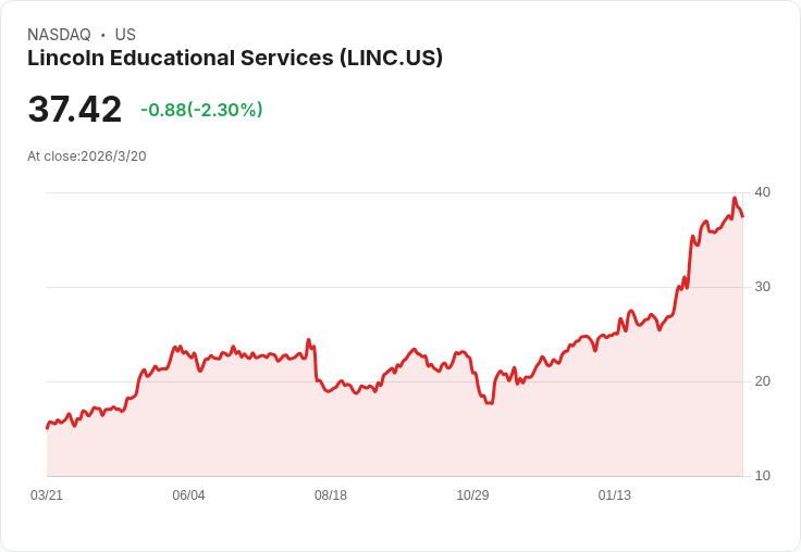林肯教育服務公司投資者日：2030年目標850億美元營收與1.5億美元EBITDA