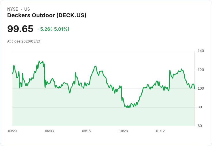 【03:48 即時新聞】Deckers Outdoor(DECK) 盤中重挫逾5% 技術指標轉弱、跌破短中期均線