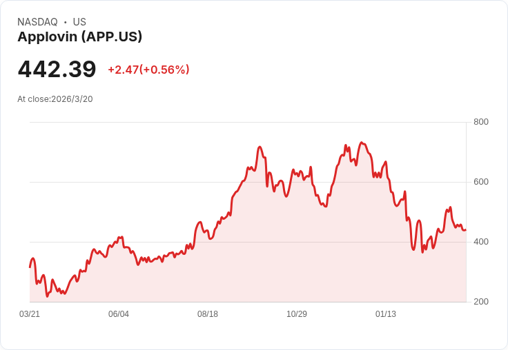 AppLovin股票展現潛力,從手機遊戲轉型為AI驅動的廣告平臺!