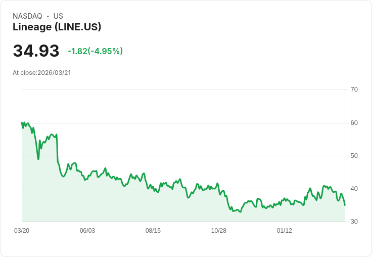【03:15 即時新聞】Lineage(LINE) 盤中重挫逾5％　技術指標轉弱、短線走勢承壓