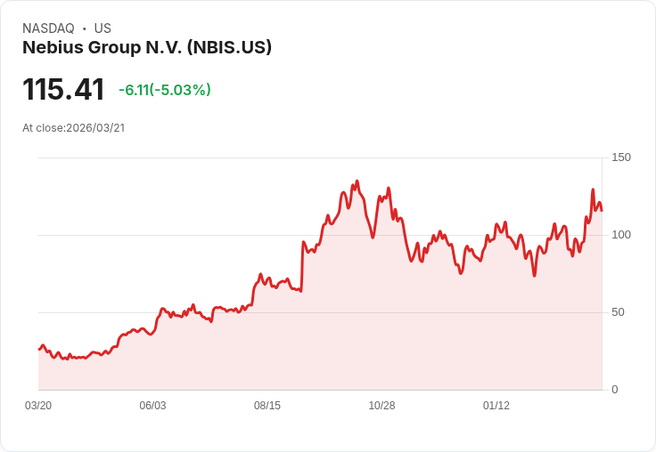 【01:26 即時新聞】Nebius Group N.V. / 跌 5.0％：短線漲多後技術指標高檔修正