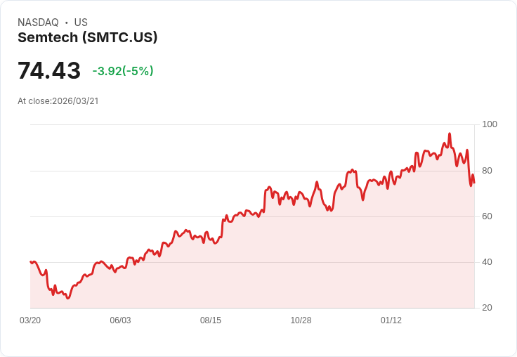 【02:51 即時新聞】Semtech(SMTC) 盤中重挫逾5%:技術指標續弱、短線跌勢延長
