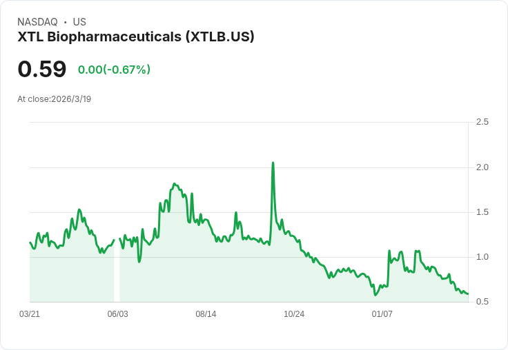 XTL生技宣佈變更ADS比例:1股轉為4股,將於2026年生效!