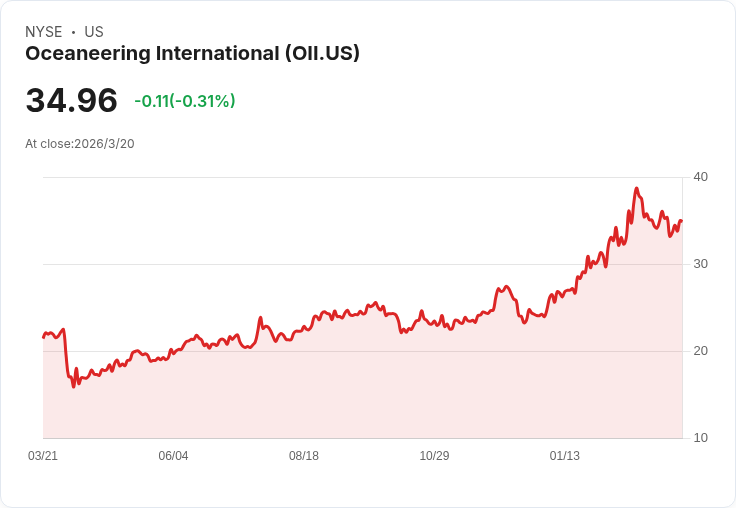 高層內幕交易!Oceaneering國際高管拋售10,000股,價值40萬美元!