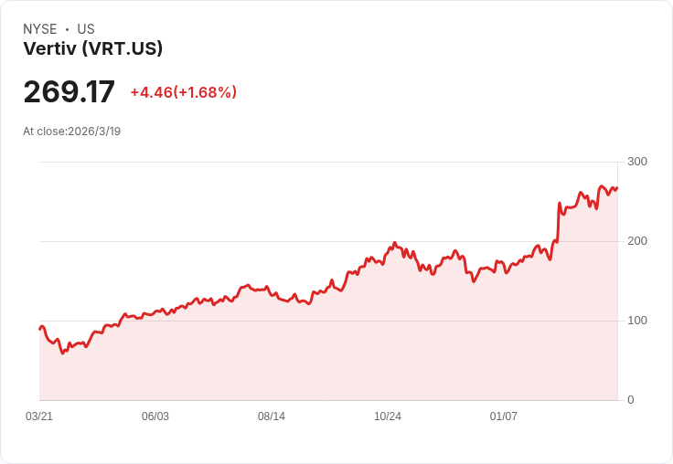 摩根士丹利、奧本海默與高盛上調Vertiv (VRT) 目標價，預示未來增長潛力！