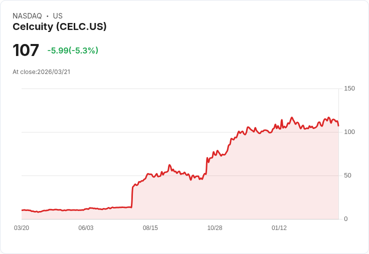 【01:12 即時新聞】Celcuity (CELC) 重挫逾5％／短線動能轉弱、技術指標高檔修正