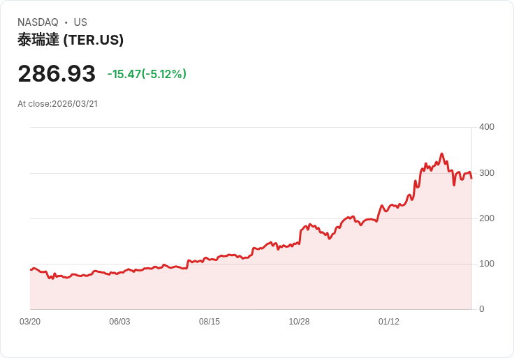 【02:37 即時新聞】Teradyne(TER) 跌逾5％／前期業績飆升後短線漲多拉回