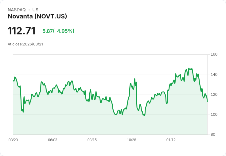 【03:34 即時新聞】Novanta(NOVT) 跌逾5％／KD、MACD 持續走弱加重賣壓