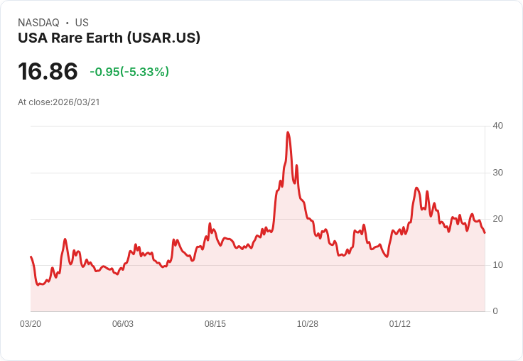 【01:17 即時新聞】USA Rare Earth(USAR) 盤中重挫逾5% KD轉弱、跌破短期均線增技術壓力