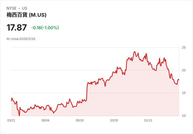 梅西百貨面臨低能見度,傑富瑞警告2026年展望謹慎