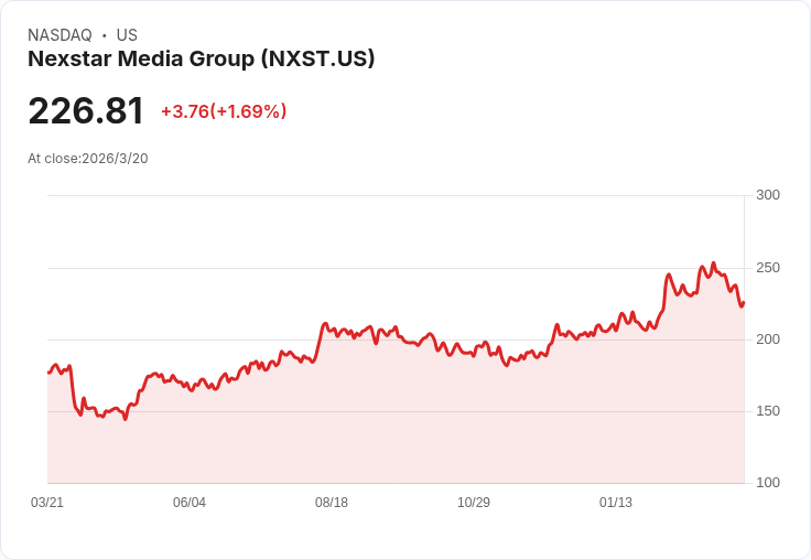 八州聯手要求法官暫時阻止Nexstar與Tegna合併,競爭與公眾利益受威脅!